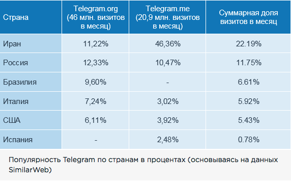 Статистика популярности Telegram